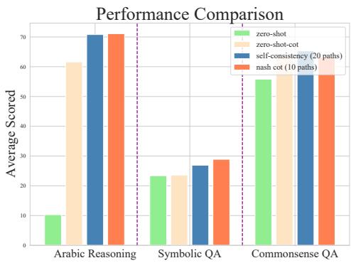 综合性能比较图表。