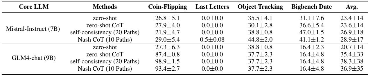 表 2: 符号推理基准测试的实验结果。