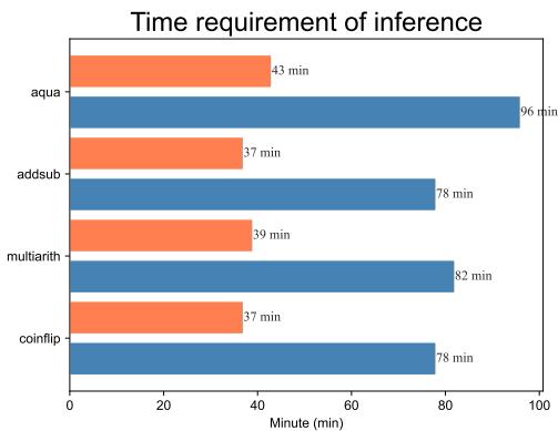 图 3: 推理时间需求比较。