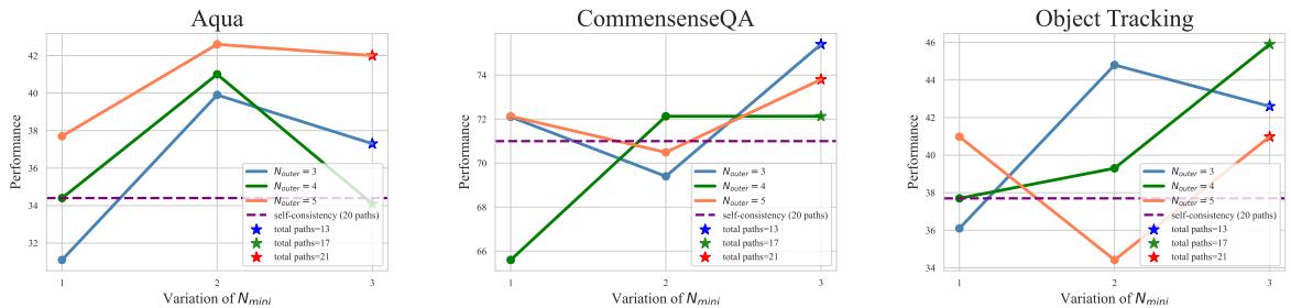 图 4: 循环次数对推理性能的影响。