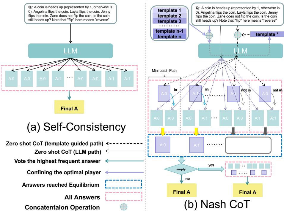 Nash CoT 与自洽性架构的比较。