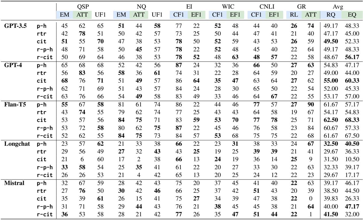 表 3: LAB 上的评估结果。引用 (Citation) / 缩减版引用 (Reduced-citation) 通常表现最好，但也有明显的例外。