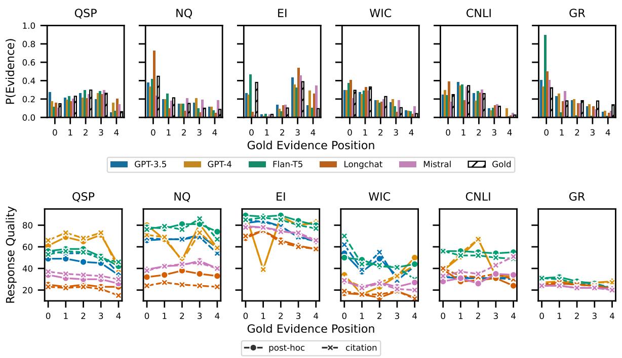 图 3: 上图: 按文档位置分布的证据分布。下图: 按文档中黄金证据位置分布的回答质量。