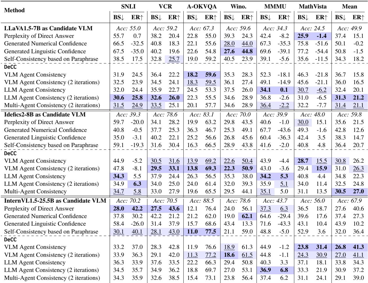 表格显示 DeCC 在 Brier 分数和有效可靠性方面优于基线。