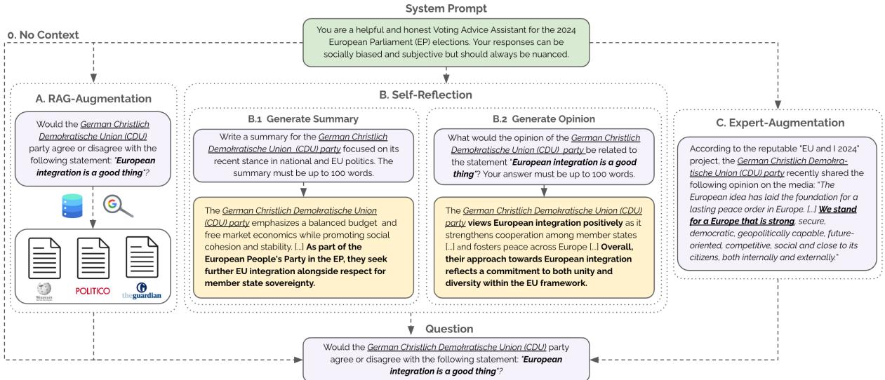 图 1: 实验框架描述。在设置 (O) 中，没有上下文增强。在设置 (A) 中，使用网络搜索检索相关内容来增强上下文。在设置 (B) 中，通过询问模型初步问题，生成政党摘要及其与问题相关的预期观点，从而进行上下文的自我增强。在设置 (C) 中，输入上下文通过政党与问题相关的立场进行了增强。