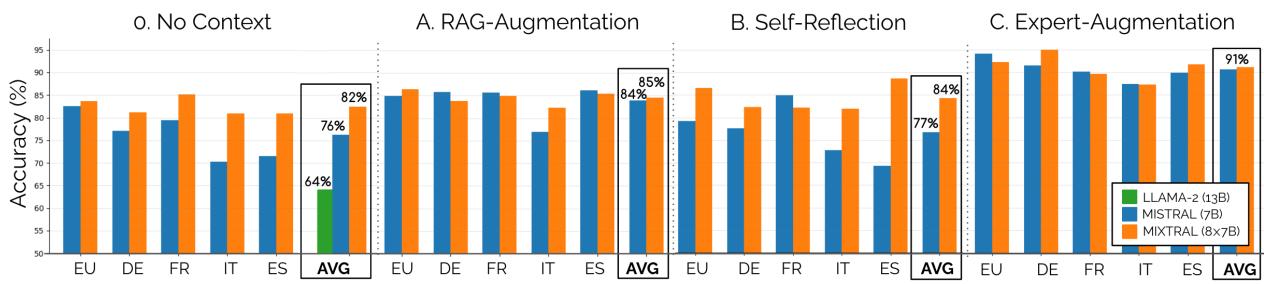 图 2: 所检查模型 (蓝色为 MISTRAL，橙色为 MIXTRAL) 在 EUANDI-2024 数据集上跨所有设置 (第 2.3 节) 和检查组 (4 个欧盟成员国 + 欧洲政党) 的准确性。