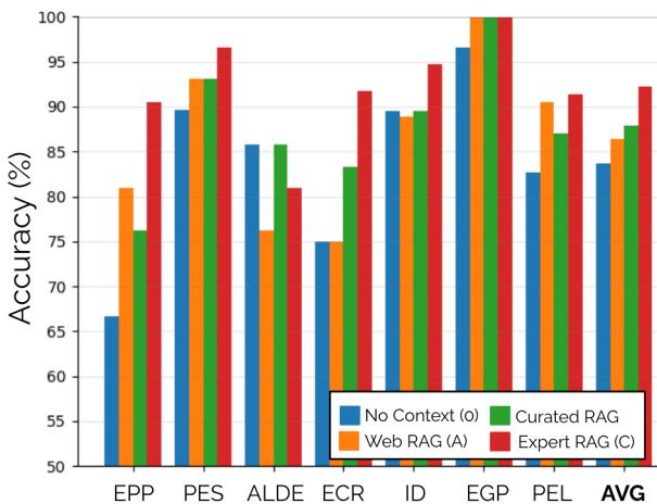 图 4: MIXTRAL 使用基于不同语料库 (文档集合) 的 RAG 的准确性。