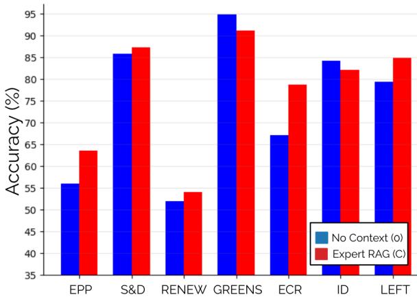图 5: MIXTRAL 跨欧洲党团的准确性，基于第九届欧洲议会 (2019-2024) 形成的联盟。