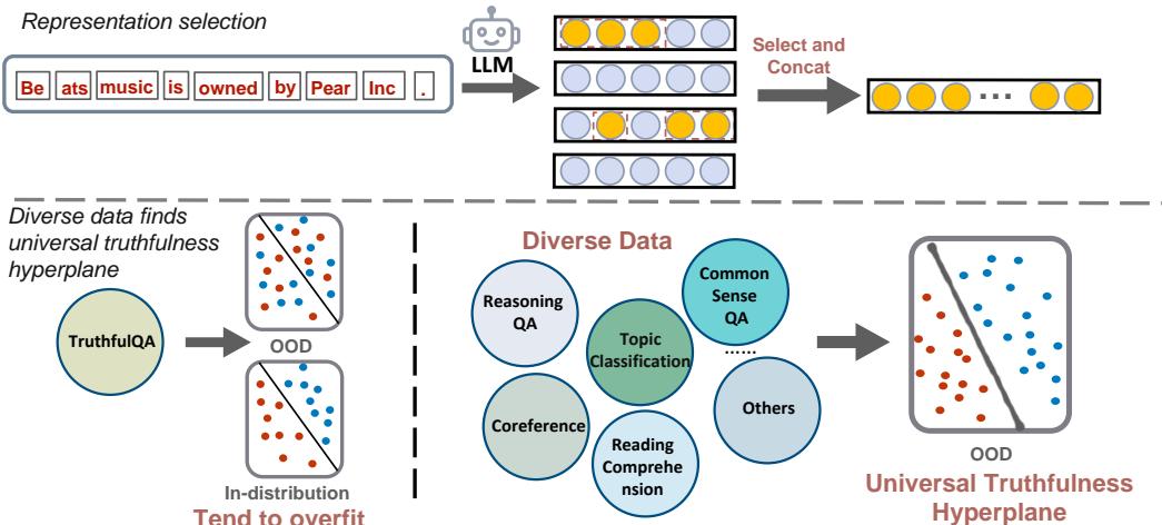 Top: we extract representations from the last token of the input sequence, then specific locations of the hidden states inside the LLM are selected and concatenated as input to train the probe. Bottom: Previous works mainly train the linear probe on one dataset which tends to overfit spurious features. Our work utilizes diverse datasets to examine whether a universal truthfulness hyperplane exists that can generalize to out-of-domain data.