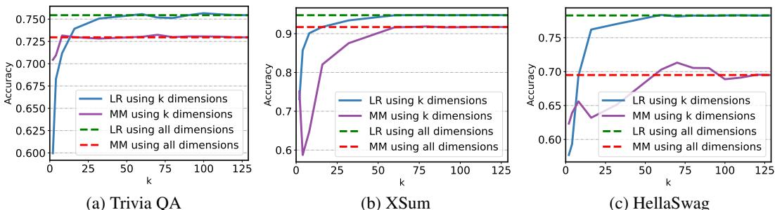 Figure 3: Examples of sparsity test on different datasets using the logistic regression (LR) and the mass mean (MM) probe.