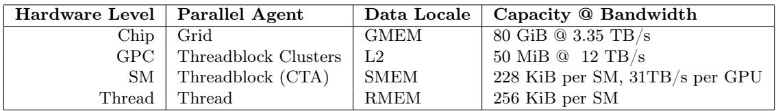 A table showing the thread-memory hierarchy for the NVIDIA H100 GPU, detailing capacity and bandwidth at each level from chip to thread.