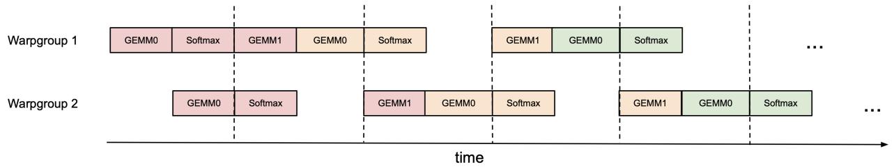 A diagram illustrating pingpong scheduling between two warp groups. The softmax of one group is scheduled to run concurrently with the GEMM operations of the other, maximizing hardware utilization.