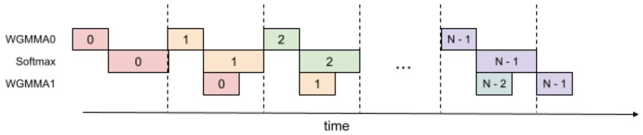 A diagram illustrating the 2-stage WGMMA-softmax pipeline. It shows how the softmax calculation for one step is overlapped with the matrix multiplication (WGMMA) operations of adjacent steps.