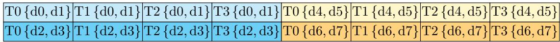 A table showing the memory layout of an FP32 accumulator register after a WGMMA instruction.