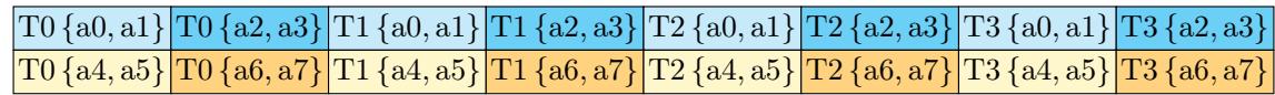 A table showing the required memory layout for an FP8 operand A for a WGMMA instruction.