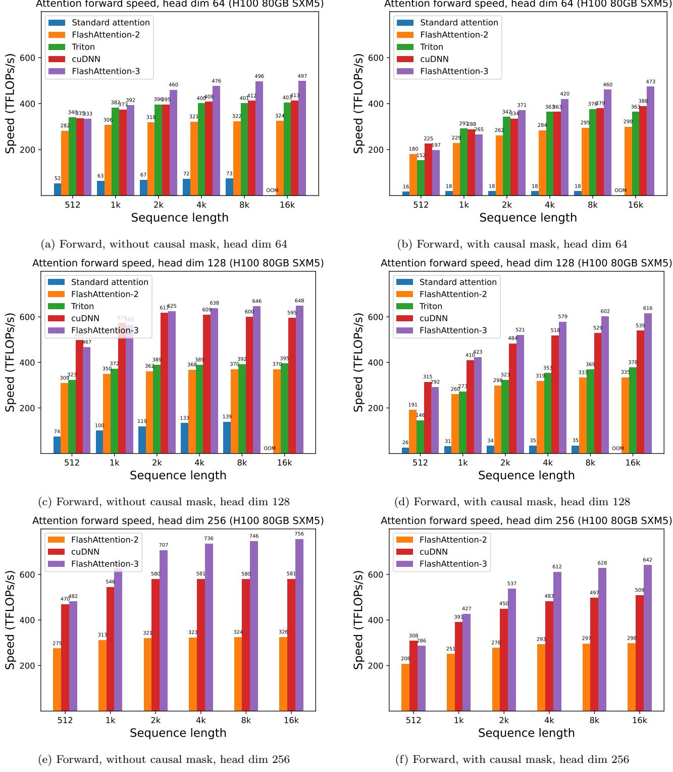 A series of bar charts comparing the forward pass speed of FlashAttention-3 in FP16 against Standard Attention, FlashAttention-2, Triton, and cuDNN across various sequence lengths and head dimensions. FlashAttention-3 consistently shows the highest performance.