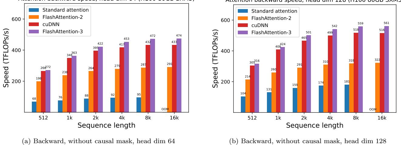 Two bar charts comparing the backward pass speed of FlashAttention-3 in FP16 against competitors. The purple bars for FlashAttention-3 are consistently the tallest.