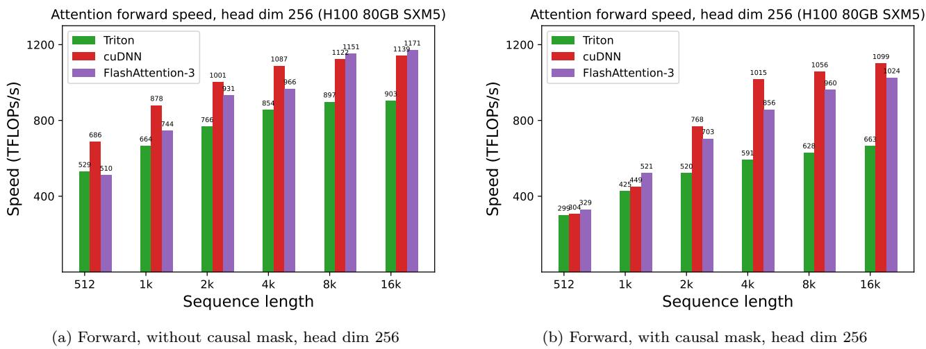 Bar charts showing the forward pass speed in FP8. FlashAttention-3 is competitive with and often surpasses the highly optimized cuDNN library, especially at longer sequence lengths.