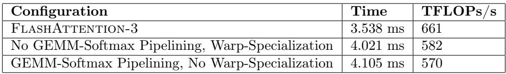 A table showing the results of an ablation study. The full FlashAttention-3 achieves 661 TFLOPs/s, while versions without pipelining or without warp-specialization are slower at 582 and 570 TFLOPs/s, respectively.