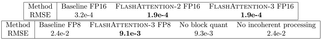 A table comparing the Root Mean Squared Error (RMSE) of different attention implementations. FlashAttention-3 FP16 matches FlashAttention-2, and FlashAttention-3 FP8 is significantly more accurate than the baseline FP8.