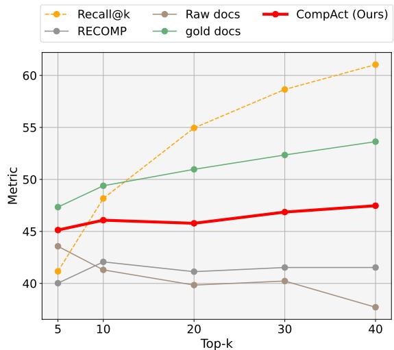 图 1: HotpotQA 在不同 top-k 文档下的性能。