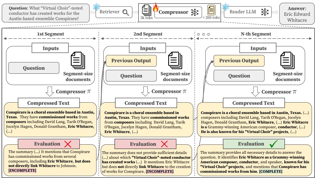 图 2: 作为检索器和阅读器 LLM 之间插件模块的整体 COMPACT 框架。