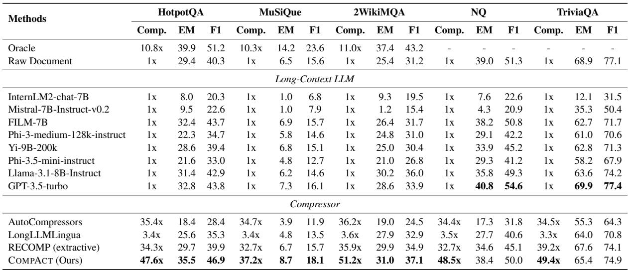 表 2: 比较 COMPACT 与基线的主要结果。