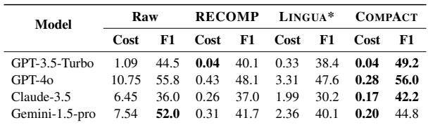 表 4: API 成本分析。