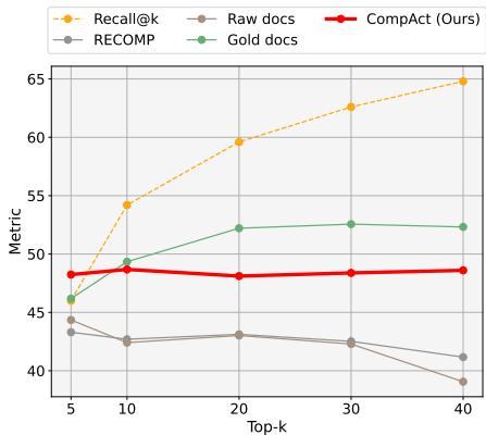 图 5: 使用 BM25 检索器的性能。