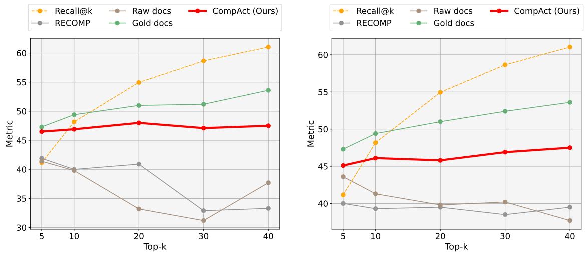 图 6: 使用 LLaMA2-13B 和 LLaMA3-8B 阅读器的性能。
