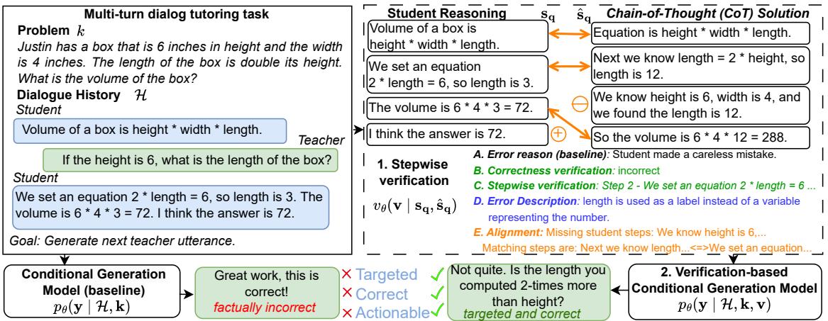 Figure 1: Directly generating a tutor response based on the conversation history can lead to hallucinations. To alleviate this, the authors split this process into two sequential tasks: verification and generation.