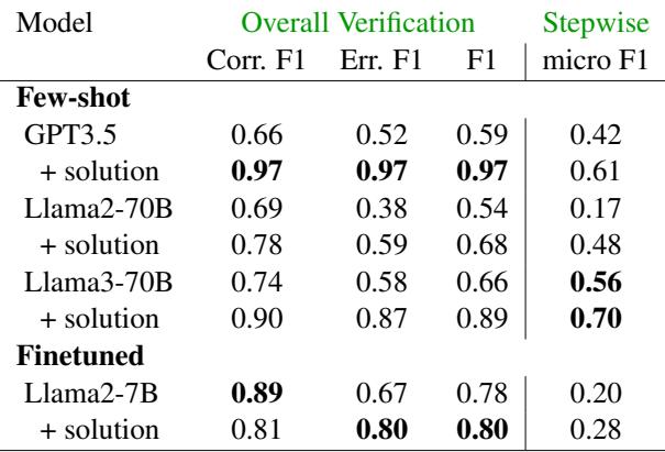 Table 1: Verification results. Providing a reference solution drastically improves performance. Fine-tuned small models often outperform large prompted models.