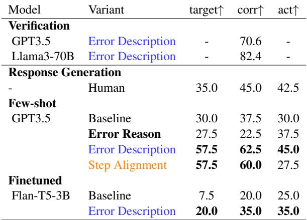 Table 2 & 3: Results showing that verification leads to more targeted, correct, and actionable responses.