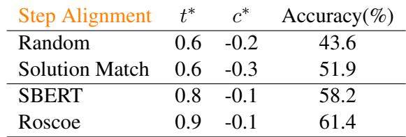Table 4: Comparison of cost functions for Step Alignment. Semantic similarity (SBERT/Roscoe) outperforms simple numerical matching.
