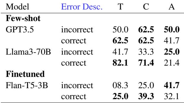 Table 5: Impact of verification correctness. If the Error Description is correct, the response is highly targeted (82-87%). If the verification is wrong, performance collapses.