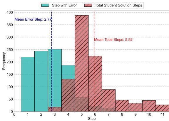 Figure 3: Dataset Distribution showing the index of the step with the first error and the total length of student solutions.