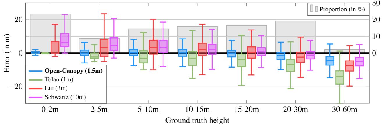 Figure 5. Distribution of Error. We plot the distribution of errors according to the ground truth canopy height for a PVTv2 model trained on Open-Canopy and different canopy height map products.