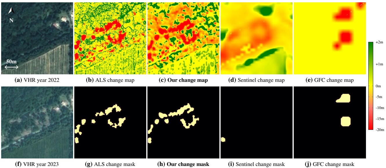 Figure 6. Canopy Height Change. Comparing VHR images from 2022 and 2023 alongside ALS-derived change maps and predicted change maps.