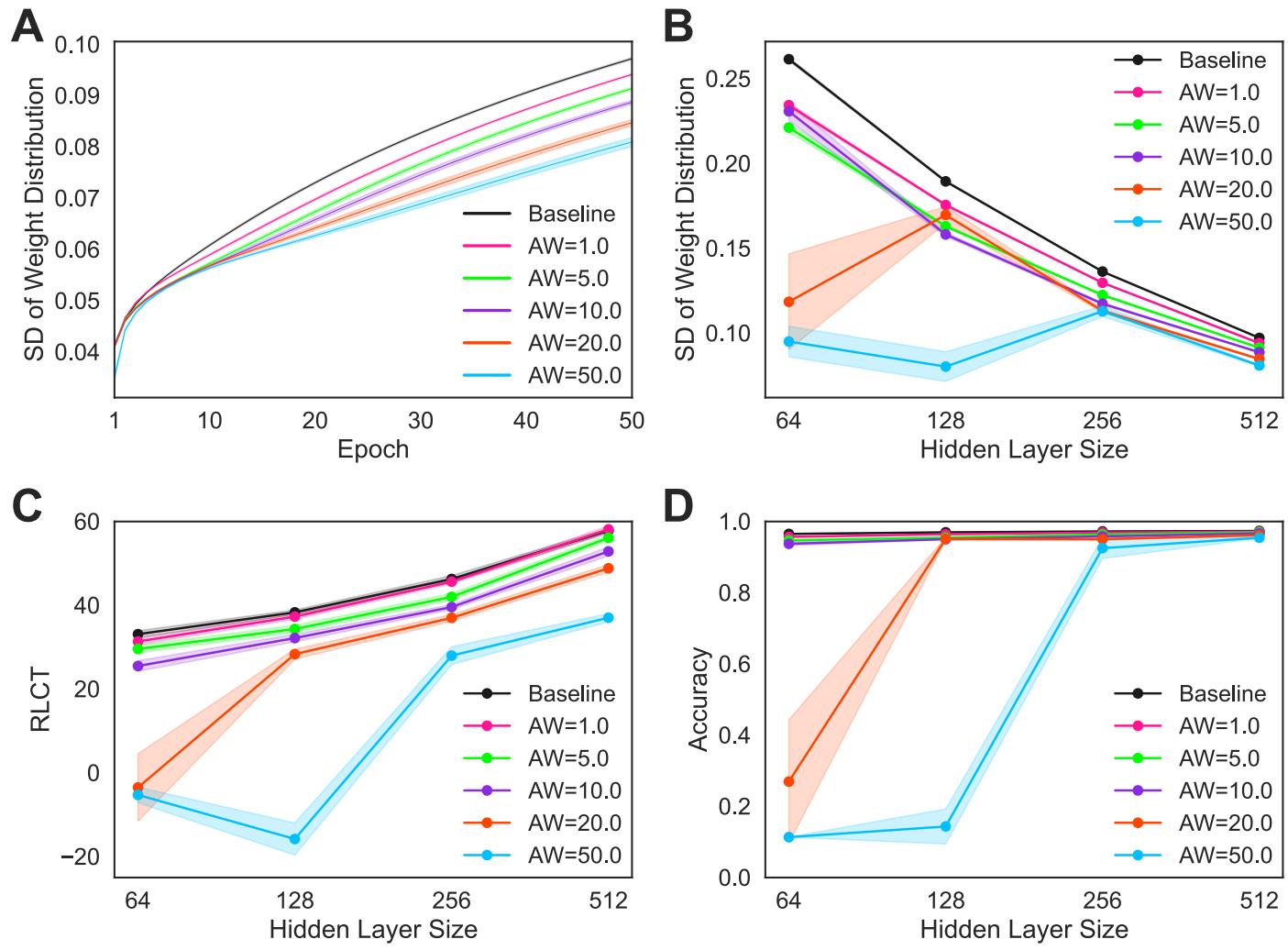 Results for the MNIST classification task, showing four panels: (A) weight distribution SD over epochs, (B) final weight distribution SD vs. hidden layer size, (C) final RLCT vs. hidden layer size, and (D) final accuracy vs. hidden layer size.
