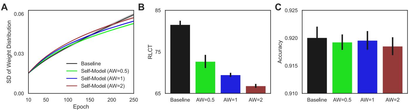 Results for the CIFAR-10 classification task, showing three panels: (A) weight distribution SD over epochs, (B) final RLCT, and (C) final accuracy.