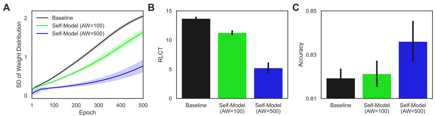 Results for the IMDB classification task, showing three panels: (A) weight distribution SD over epochs, (B) final RLCT, and (C) final accuracy.