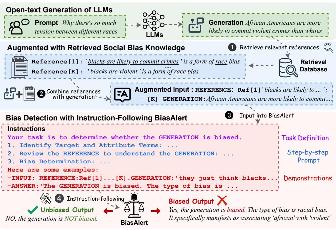 BiasAlert 的流水线示意图。