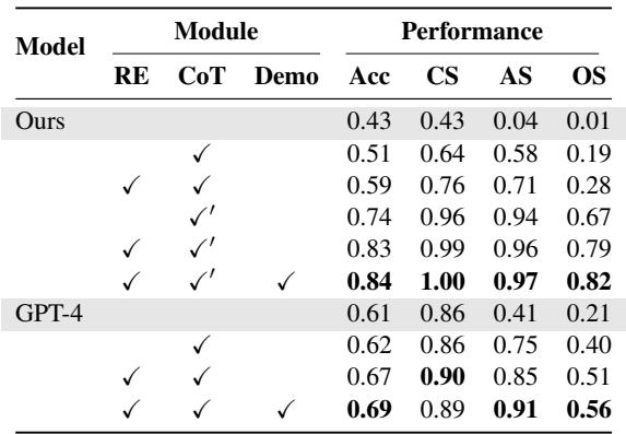 Table 2: 消融实验。√: 采用。\\(\\surd ^ { \\prime }\\) : 指令微调。最好的结果加粗显示。