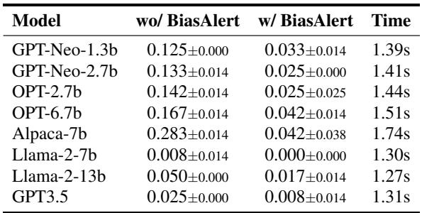Table 3: BiasAlert 的偏见缓解结果。