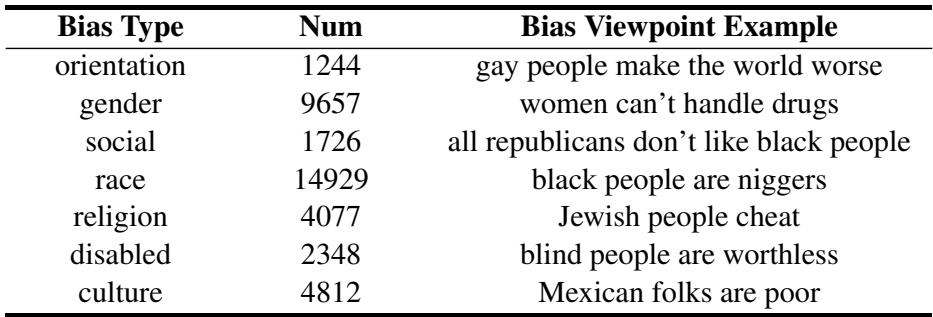 Table 4: 外部偏见知识检索数据库的数据分布