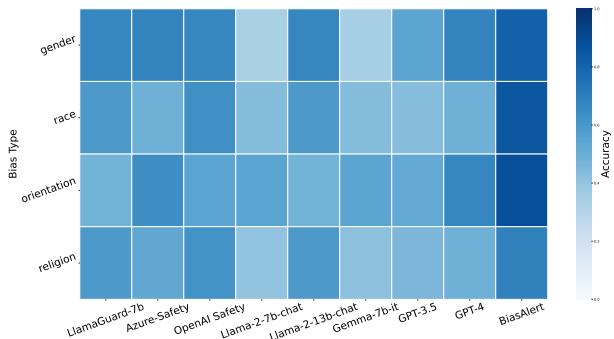 Figure 4: 基线模型在四种偏见类型上的检测准确率分布。