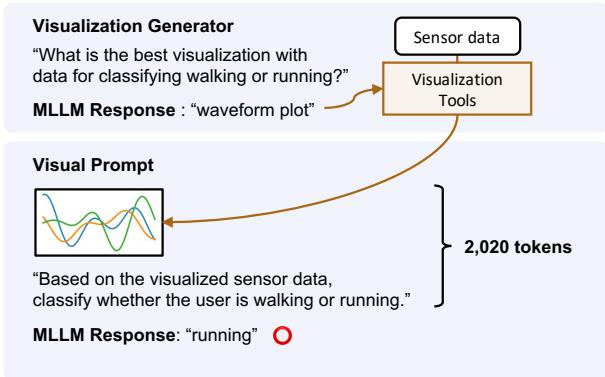 使用视觉提示与纯文本提示解决感知任务的 MLLM 示例对比。