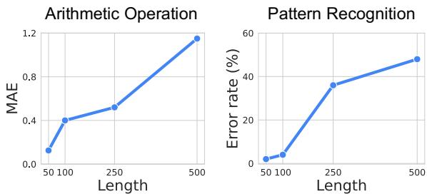 GPT-4o 在不同长度下的算术运算和模式识别任务上的表现。