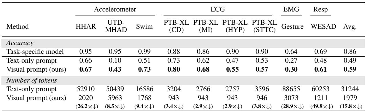 使用 GPT-4o 解决感知任务时文本提示和视觉提示的比较。