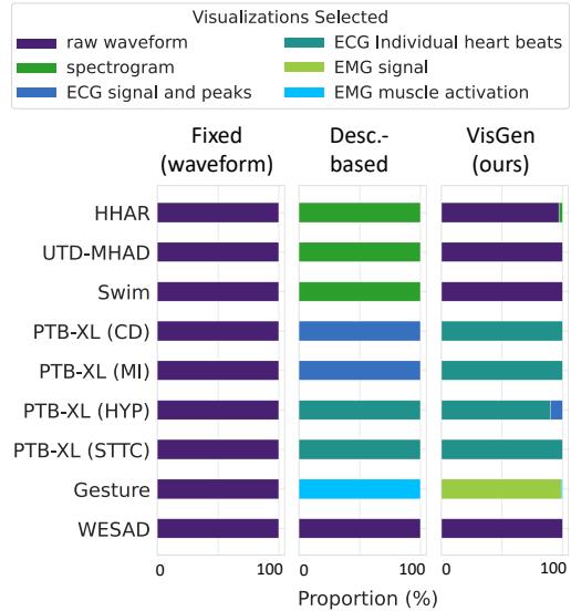 基线和我们的可视化生成器在不同任务中选择的可视化方法的比例。